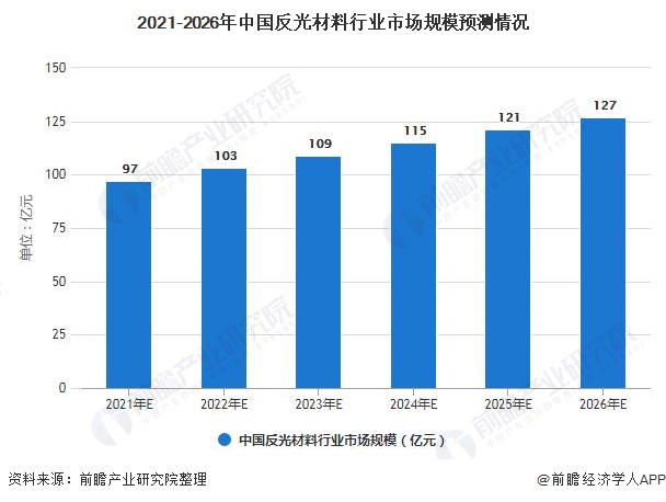 2021-2026年中国反光材料行业市场规模预测情况