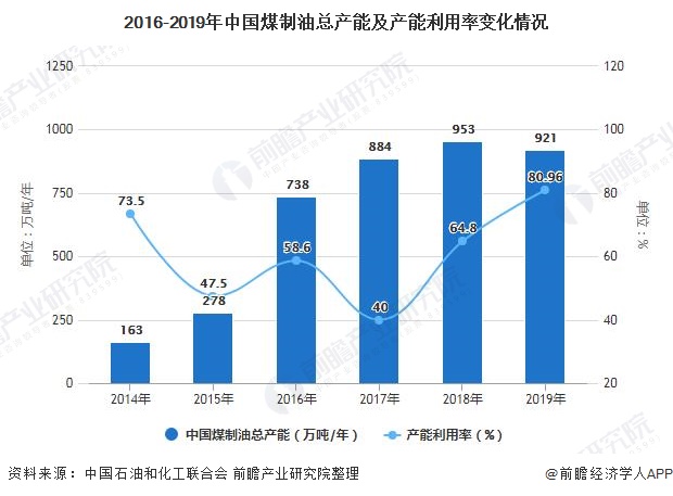 2016-2019年中国煤制油总产能及产能利用率变化情况
