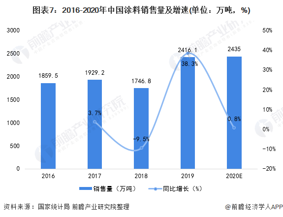 图表7：2016-2020年中国涂料销售量及增速(单位：万吨，%)
