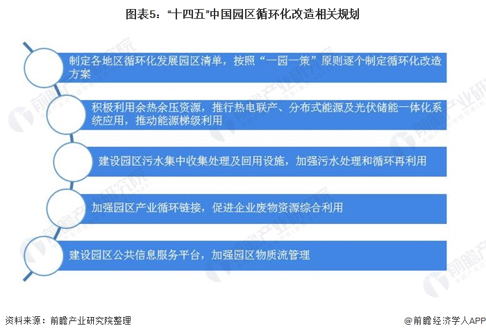 图表5：“十四五”中国园区循环化改造相关规划