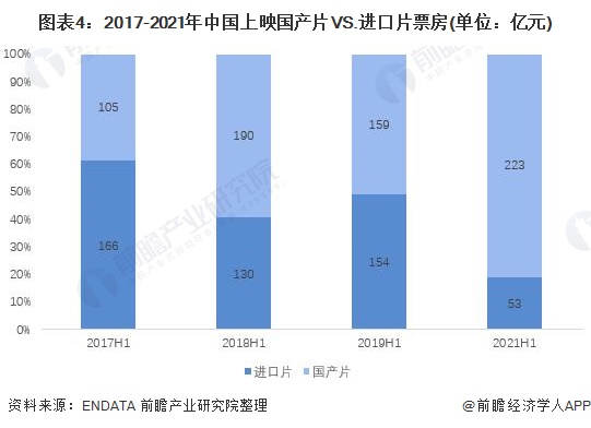 图表4：2017-2021年中国上映国产片VS.进口片票房(单位：亿元)