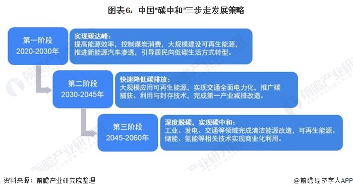 圖表6：中國“碳中和”三步走發(fā)展策略