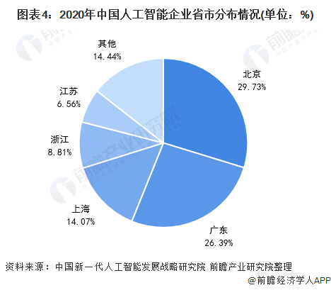 图表4：2020年中国人工智能企业省市分布情况(单位：%)