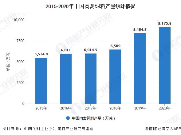 2015-2020年中国肉禽饲料产量统计情况