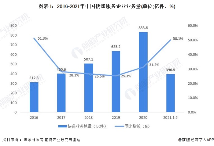 圖表1：2016-2021年中國(guó)快遞服務(wù)企業(yè)業(yè)務(wù)量(單位;億件，%)