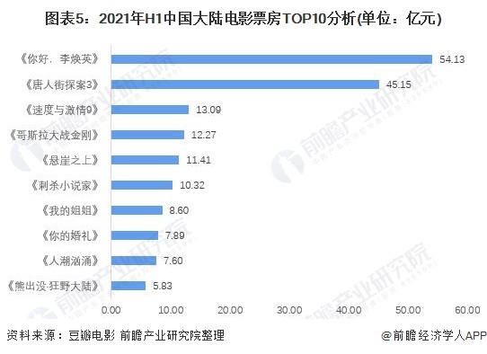 图表5：2021年H1中国大陆电影票房TOP10分析(单位：亿元)