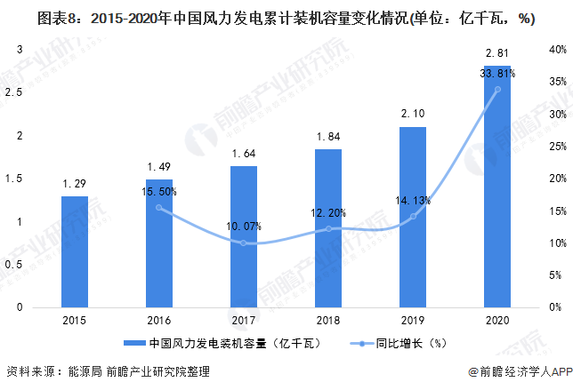 图表8：2015-2020年中国风力发电累计装机容量变化情况(单位：亿千瓦，%)