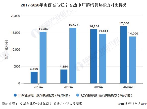 2017-2020年山西省与辽宁省热电厂蒸汽供热能力对比情况