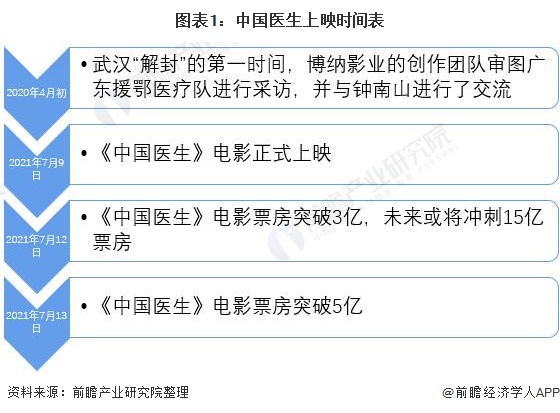 图表1：中国医生上映时间表