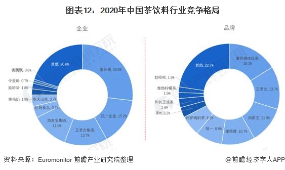 图表12：2020年中国茶饮料行业竞争格局