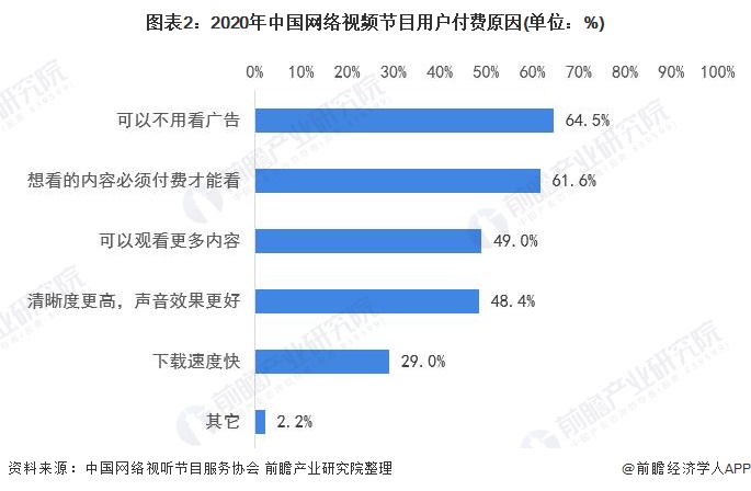 图表2：2020年中国网络视频节目用户付费原因(单位：%)
