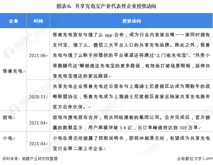 图表6：共享充电宝产业代表性企业投资动向