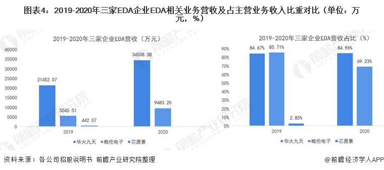 图表4：2019-2020年三家EDA企业EDA相关业务营收及占主营业务收入比重对比（单位：万元，%）