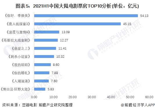 图表5：2021H1中国大陆电影票房TOP10分析(单位：亿元)