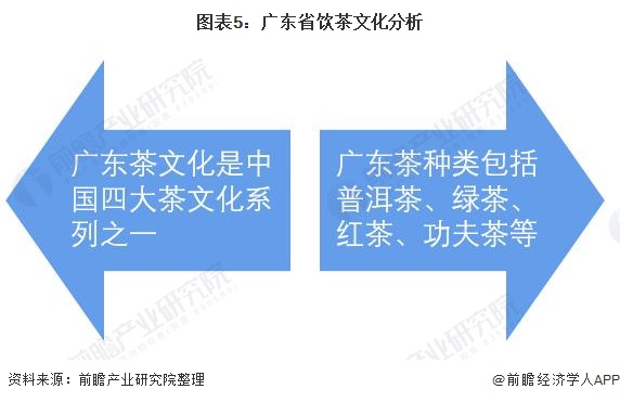 图表5：广东省饮茶文化分析