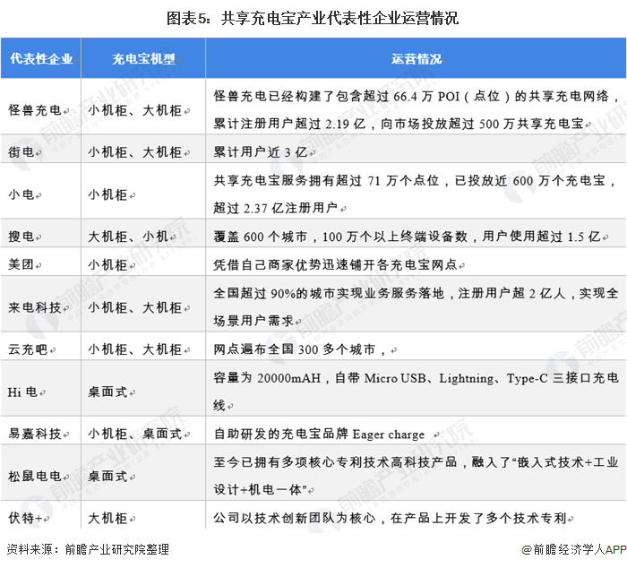 图表5：共享充电宝产业代表性企业运营情况