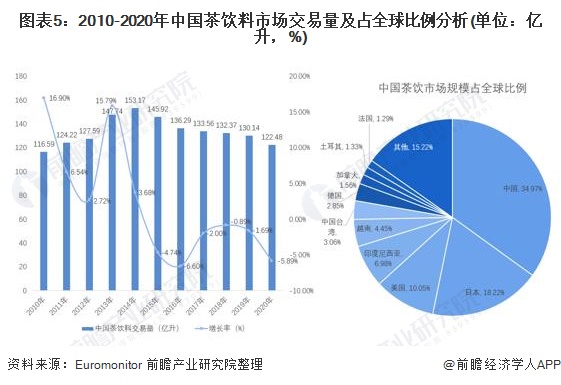 图表5：2010-2020年中国茶饮料市场交易量及占全球比例分析(单位：亿升，%)