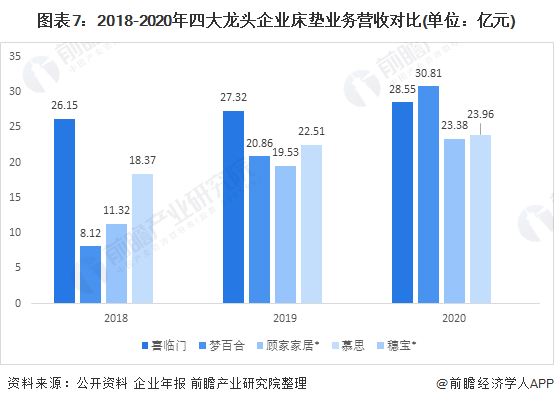 图表7：2018-2020年四大龙头企业床垫业务营收对比(单位：亿元)
