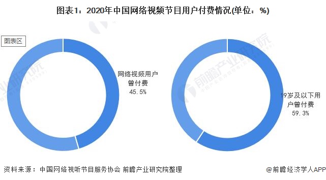 图表1：2020年中国网络视频节目用户付费情况(单位：%)