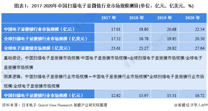 图表1：2017-2020年中国扫描电子显微镜行业市场规模测算(单位：亿元，亿美元，%)