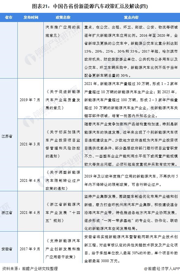 图表21：中国各省份新能源汽车政策汇总及解读(四)