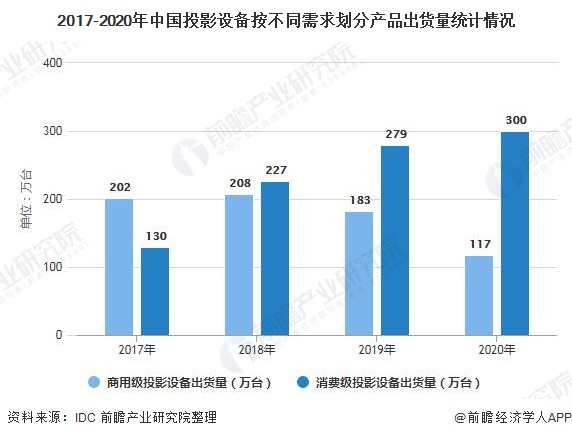 2017-2020年中国投影设备按不同需求划分产品出货量统计情况