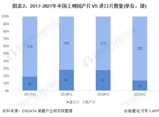 图表2：2017-2021年中国上映国产片VS.进口片数量(单位：部)