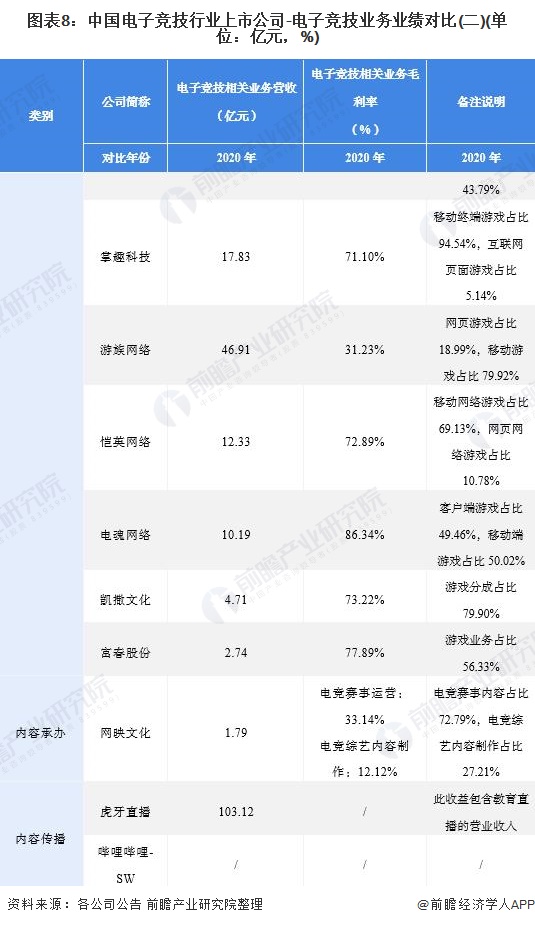 图表8：中国电子竞技行业上市公司-电子竞技业务业绩对比(二)(单位：亿元，%)
