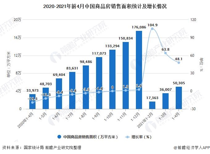 2020-2021年前4月中国商品房销售面积统计及增长情况