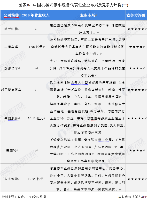 图表8：中国机械式停车设备代表性企业布局及竞争力评价(一)
