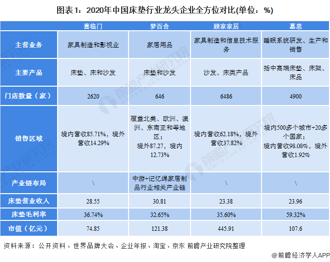 图表1：2020年中国床垫行业龙头企业全方位对比(单位：%)