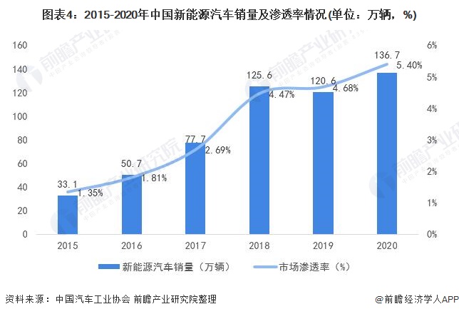 图表4：2015-2020年中国新能源汽车销量及渗透率情况(单位：万辆，%)