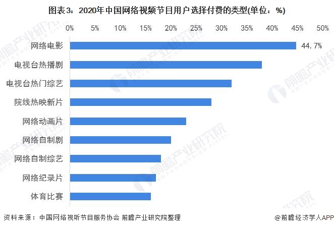 图表3：2020年中国网络视频节目用户选择付费的类型(单位：%)