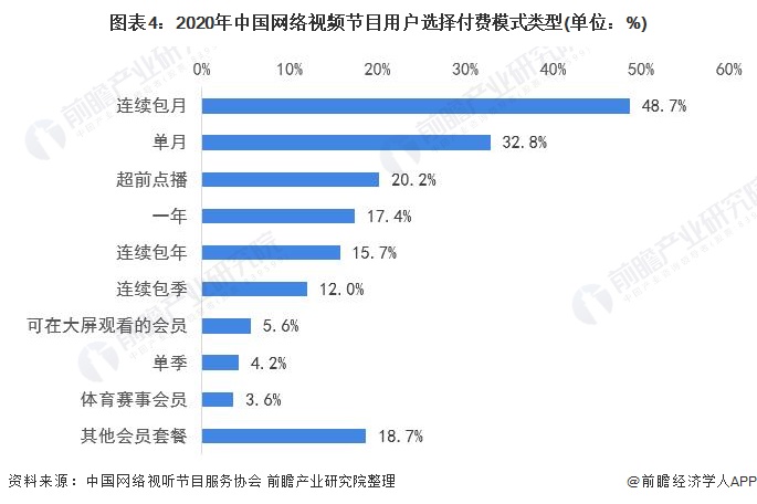 图表4：2020年中国网络视频节目用户选择付费模式类型(单位：%)