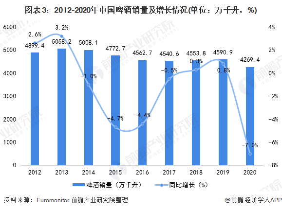 圖表3：2012-2020年中國啤酒銷量及增長情況(單位：萬千升，%)