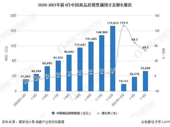 2020-2021年前4月中国商品房销售额统计及增长情况