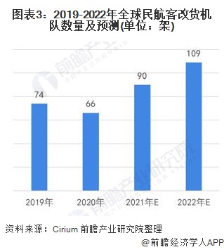 图表3：2019-2022年全球民航客改货机队数量及预测(单位：架)