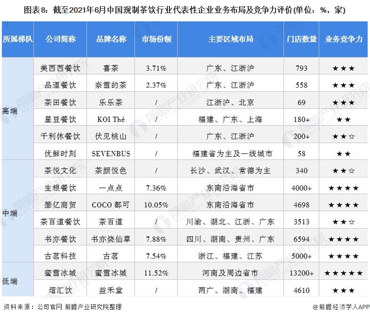 图表8：截至2021年6月中国现制茶饮行业代表性企业业务布局及竞争力评价(单位：%，家)