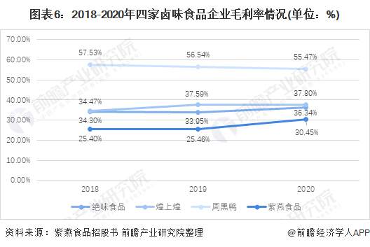 图表6：2018-2020年四家卤味食品企业毛利率情况(单位：%)