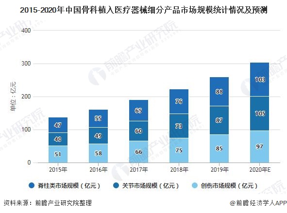 2015-2020年中国骨科植入医疗器械细分产品市场规模统计情况及预测