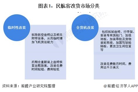 图表1：民航客改货市场分类