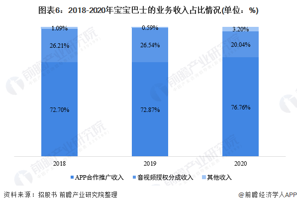 图表6：2018-2020年宝宝巴士的业务收入占比情况(单位：%)