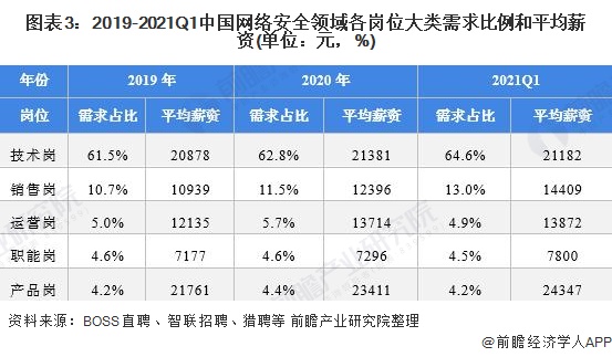 图表3：2019-2021Q1中国网络安全领域各岗位大类需求比例和平均薪资(单位：元，%)