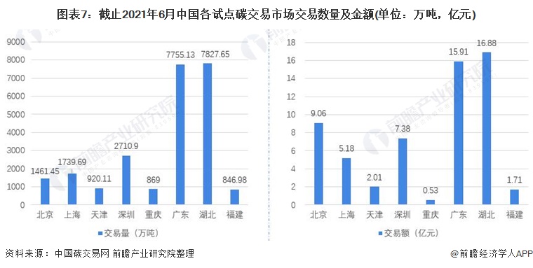 图表7：截止2021年6月中国各试点碳交易市场交易数量及金额(单位：万吨，亿元)