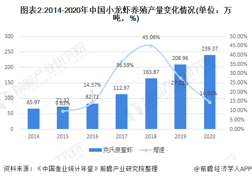 图表2:2014-2020年中国小龙虾养殖产量变化情况(单位：万吨，%)