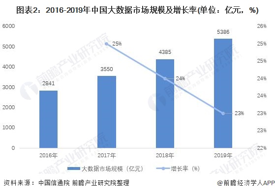 图表2：2016-2019年中国大数据市场规模及增长率(单位：亿元，%)