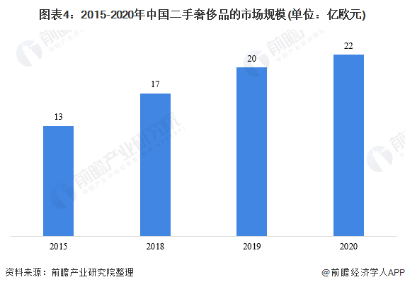 图表4：2015-2020年中国二手奢侈品的市场规模(单位：亿欧元)