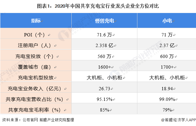 图表1：2020年中国共享充电宝行业龙头企业全方位对比