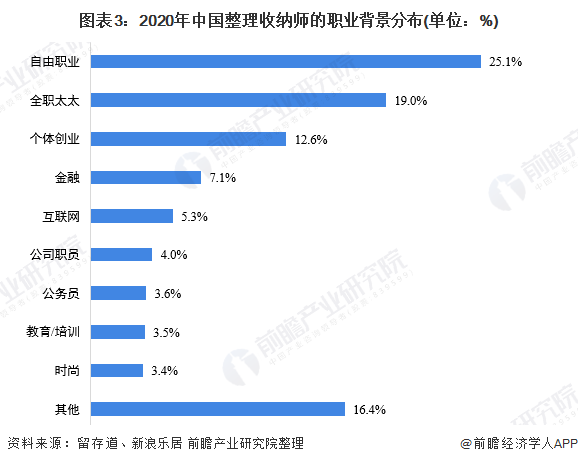 图表3：2020年中国整理收纳师的职业背景分布(单位：%)