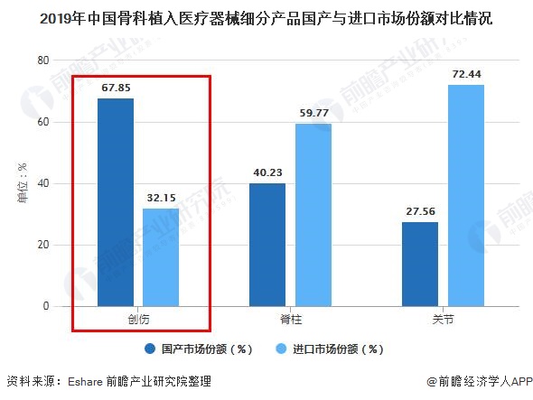2019年中国骨科植入医疗器械细分产品国产与进口市场份额对比情况